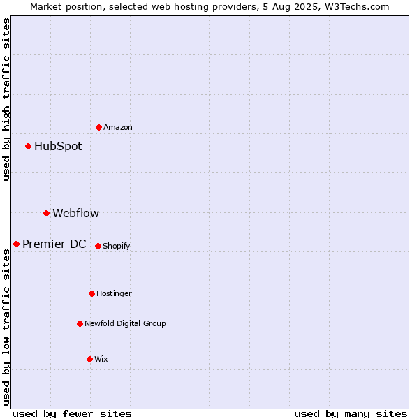 Market position of Webflow vs. HubSpot vs. Premier DC