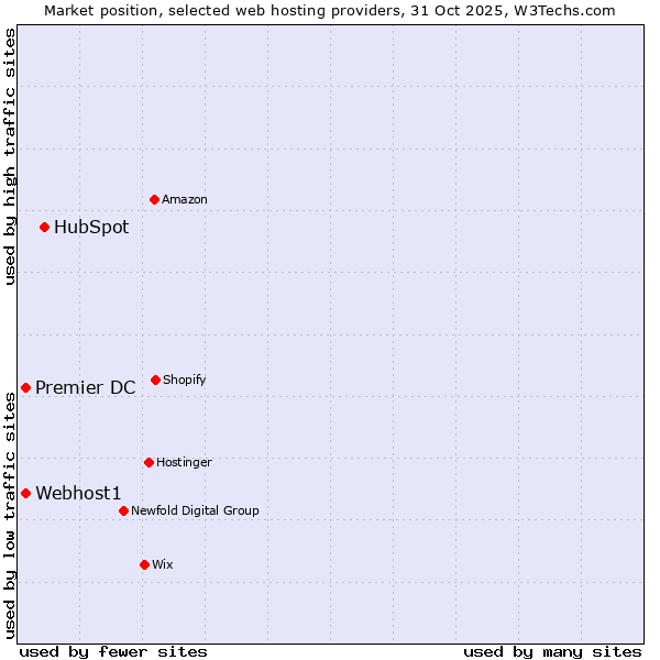Market position of HubSpot vs. Premier DC vs. Webhost1