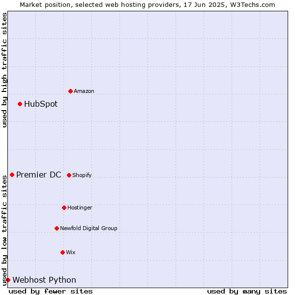Market position of HubSpot vs. Premier DC vs. Webhost Python