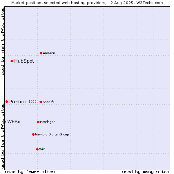 Market position of HubSpot vs. Premier DC vs. WEBii