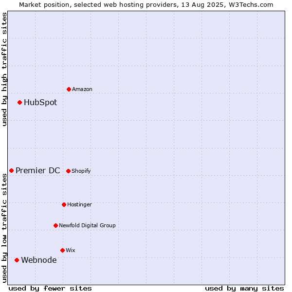 Market position of HubSpot vs. Webnode vs. Premier DC