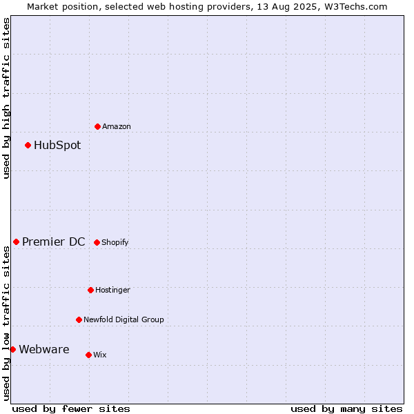 Market position of HubSpot vs. Premier DC vs. Webware