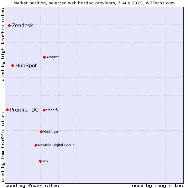Market position of HubSpot vs. Zendesk vs. Premier DC