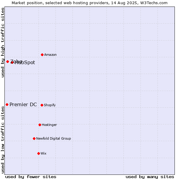 Market position of HubSpot vs. Zoho vs. Premier DC