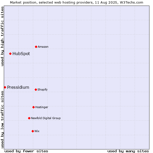 Market position of HubSpot vs. Pressidium