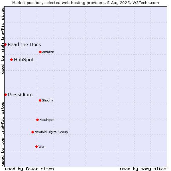 Market position of HubSpot vs. Pressidium vs. Read the Docs