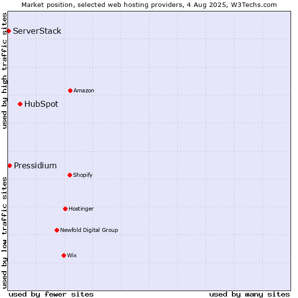 Market position of HubSpot vs. Pressidium vs. ServerStack