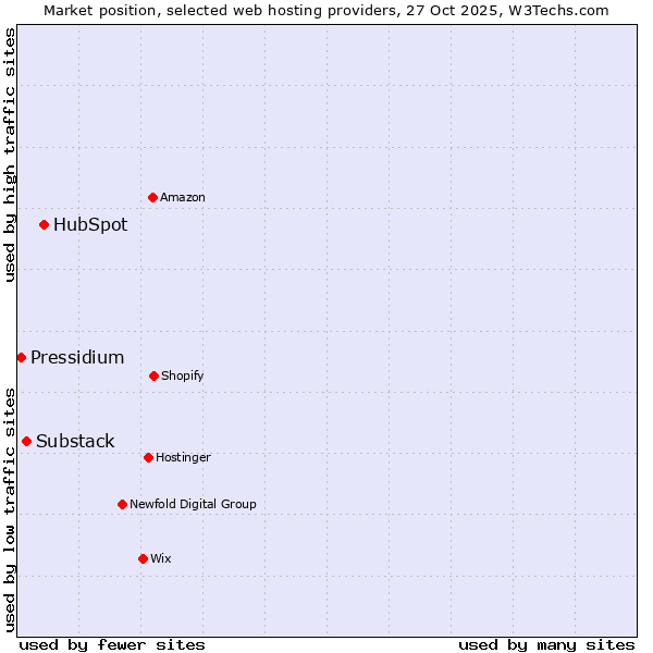 Market position of HubSpot vs. Substack vs. Pressidium