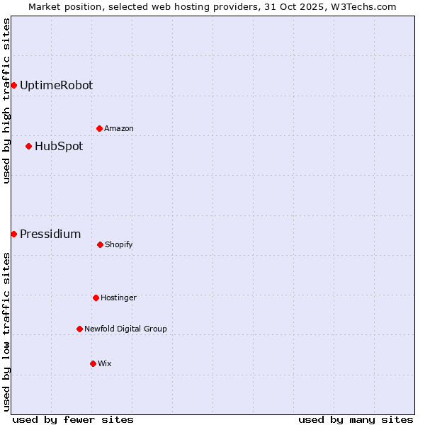 Market position of HubSpot vs. UptimeRobot vs. Pressidium