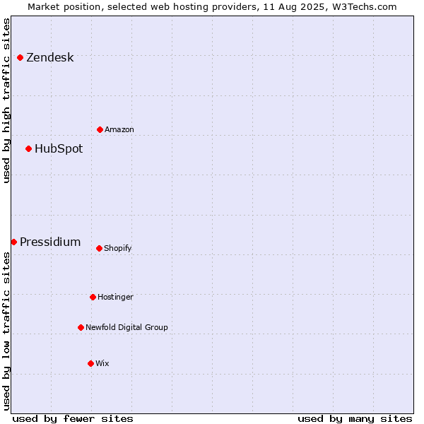 Market position of HubSpot vs. Zendesk vs. Pressidium
