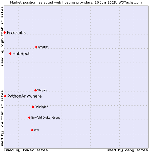 Market position of HubSpot vs. PythonAnywhere vs. Presslabs