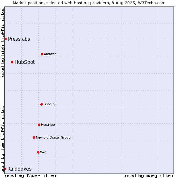 Market position of HubSpot vs. Presslabs vs. Raidboxes