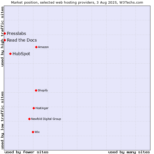 Market position of HubSpot vs. Read the Docs vs. Presslabs