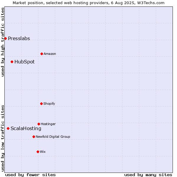 Market position of HubSpot vs. ScalaHosting vs. Presslabs