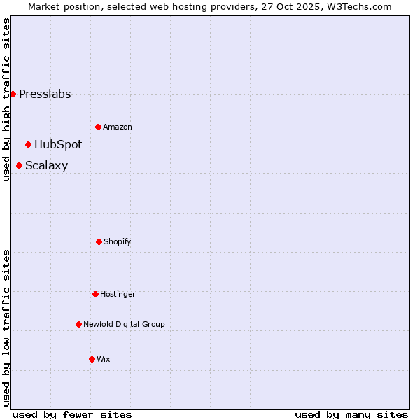 Market position of HubSpot vs. Scalaxy vs. Presslabs
