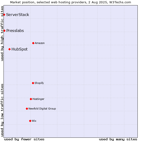 Market position of HubSpot vs. Presslabs vs. ServerStack
