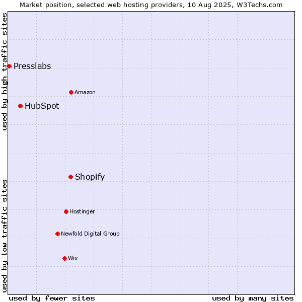 Market position of Shopify vs. HubSpot vs. Presslabs