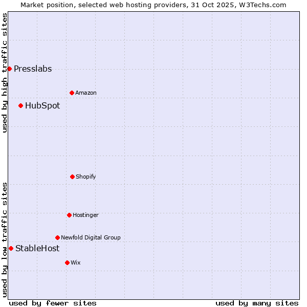 Market position of HubSpot vs. StableHost vs. Presslabs