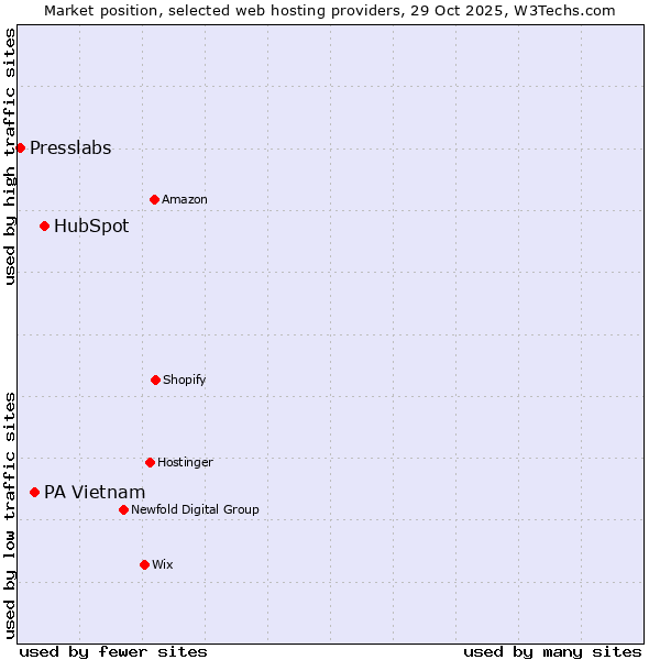 Market position of HubSpot vs. PA Vietnam vs. Presslabs