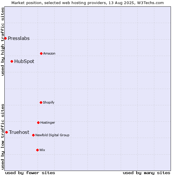 Market position of HubSpot vs. Truehost vs. Presslabs