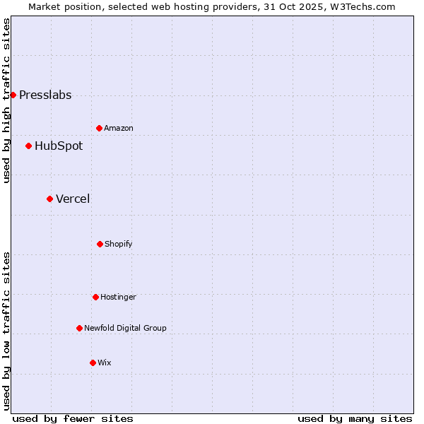 Market position of Vercel vs. HubSpot vs. Presslabs