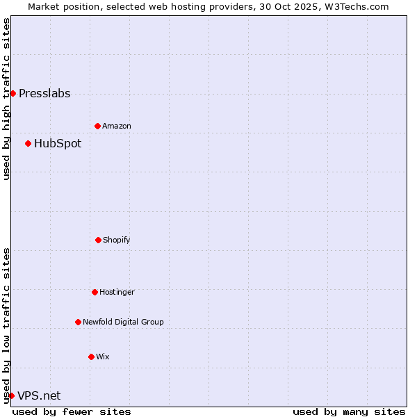 Market position of HubSpot vs. Presslabs vs. VPS.net