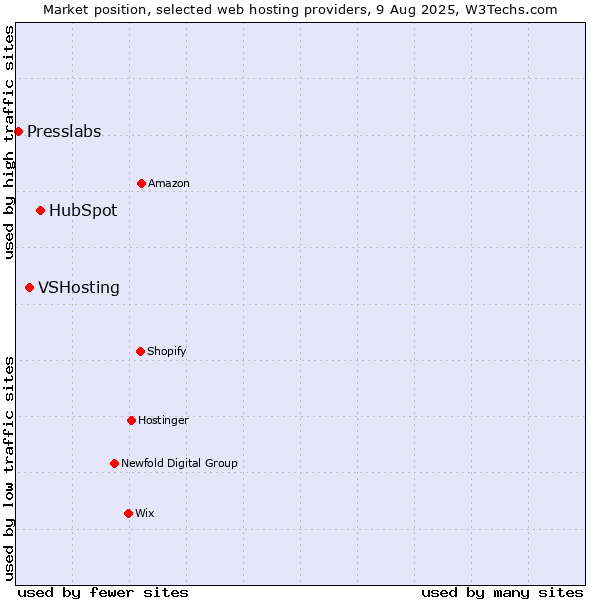 Market position of HubSpot vs. VSHosting vs. Presslabs