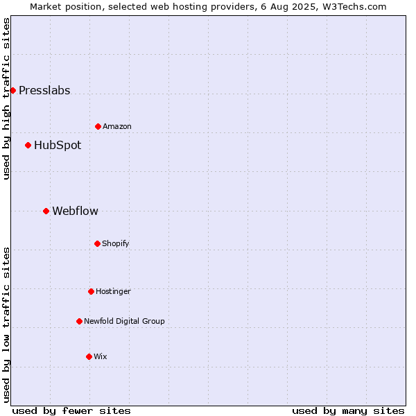 Market position of Webflow vs. HubSpot vs. Presslabs