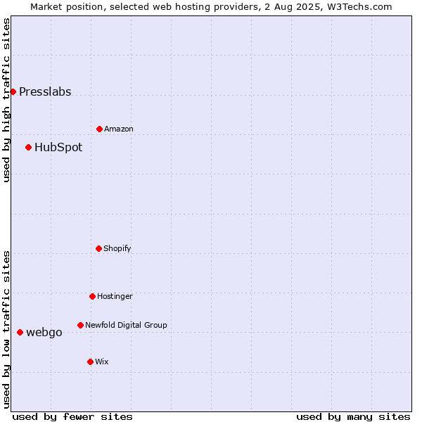 Market position of HubSpot vs. webgo vs. Presslabs