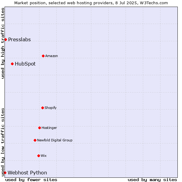 Market position of HubSpot vs. Presslabs vs. Webhost Python