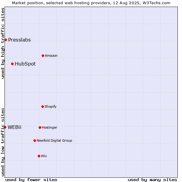 Market position of HubSpot vs. Presslabs vs. WEBii