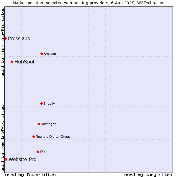 Market position of HubSpot vs. Website Pro vs. Presslabs