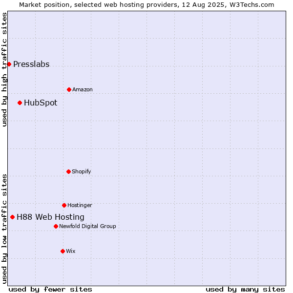 Market position of HubSpot vs. H88 Web Hosting vs. Presslabs