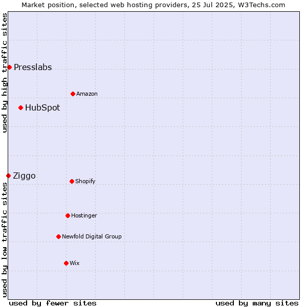 Market position of HubSpot vs. Presslabs vs. Ziggo