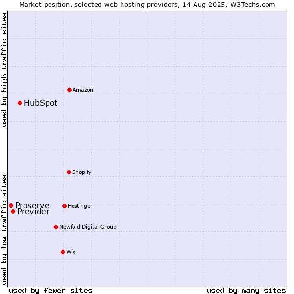 Market position of HubSpot vs. Previder vs. Proserve