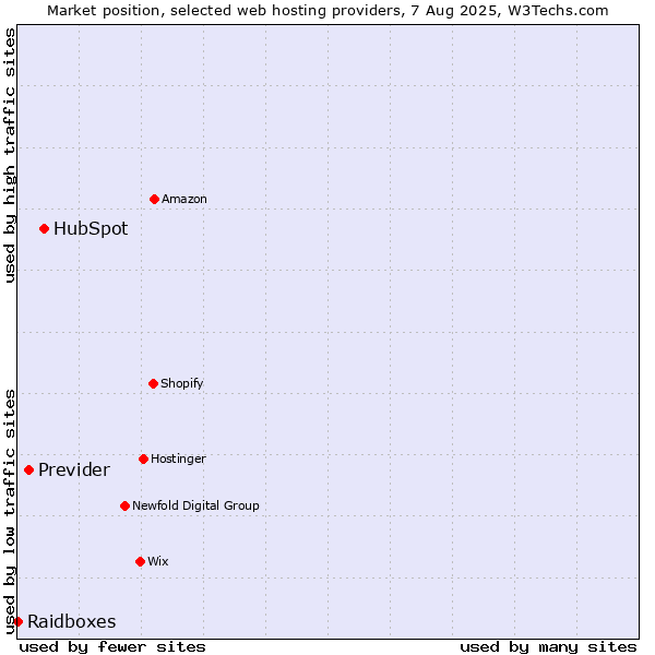 Market position of HubSpot vs. Previder vs. Raidboxes
