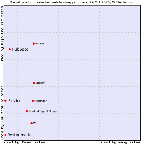 Market position of HubSpot vs. Previder vs. Restaumatic