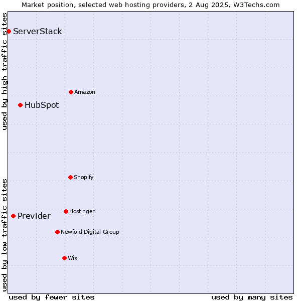 Market position of HubSpot vs. Previder vs. ServerStack