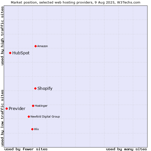 Market position of Shopify vs. HubSpot vs. Previder