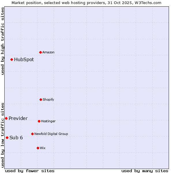 Market position of HubSpot vs. Sub 6 vs. Previder