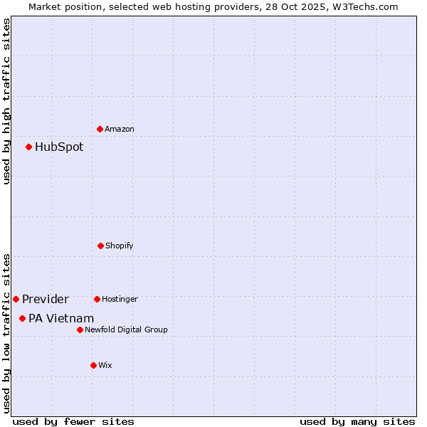 Market position of HubSpot vs. PA Vietnam vs. Previder