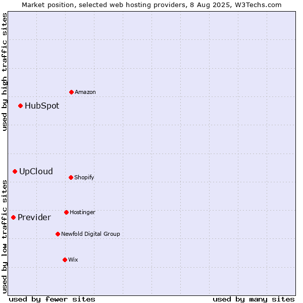 Market position of HubSpot vs. UpCloud vs. Previder
