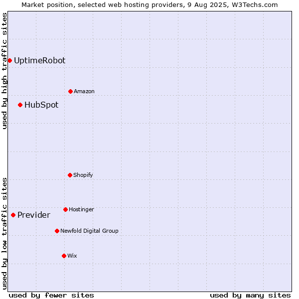 Market position of HubSpot vs. Previder vs. UptimeRobot