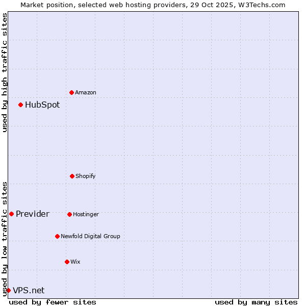 Market position of HubSpot vs. Previder vs. VPS.net