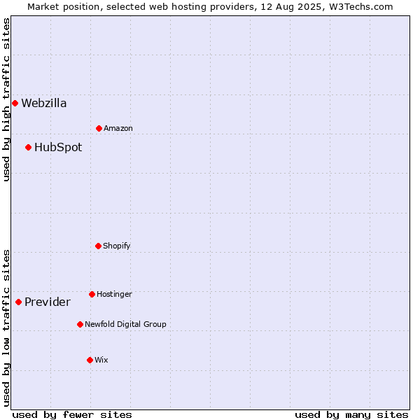 Market position of HubSpot vs. Previder vs. Webzilla