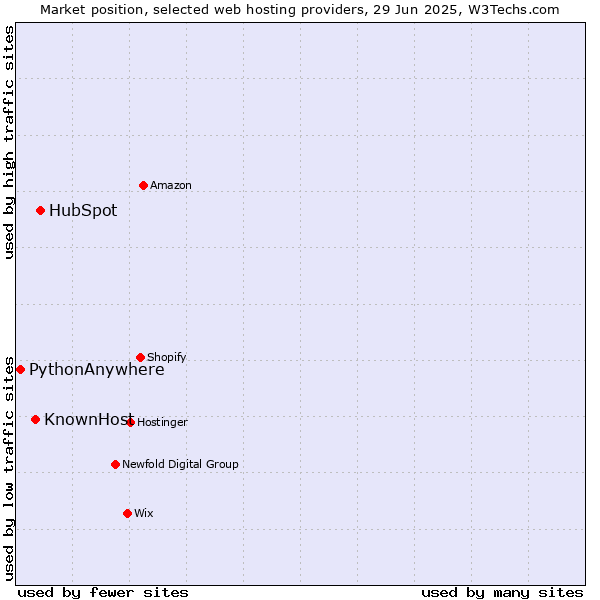 Market position of HubSpot vs. KnownHost vs. PythonAnywhere