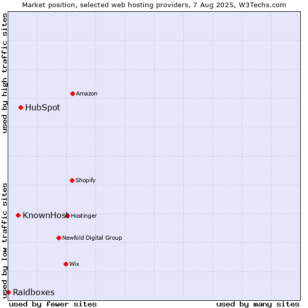Market position of HubSpot vs. KnownHost vs. Raidboxes