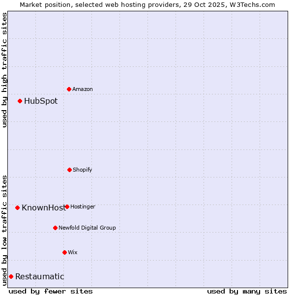 Market position of HubSpot vs. KnownHost vs. Restaumatic