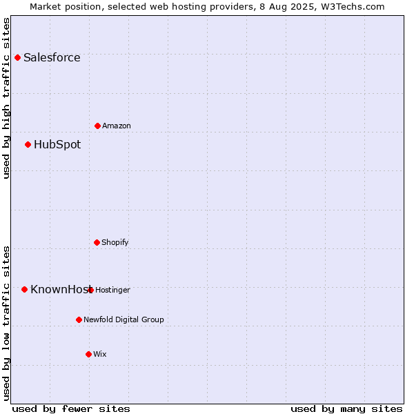 Market position of HubSpot vs. KnownHost vs. Salesforce