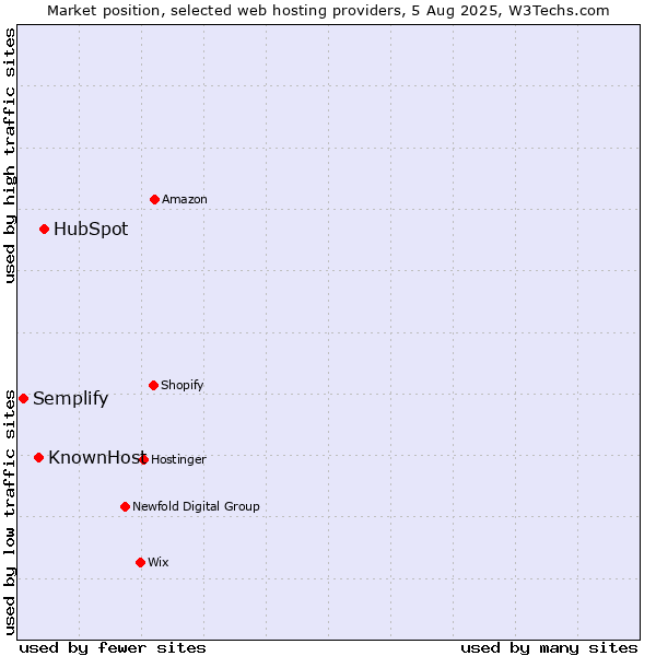 Market position of HubSpot vs. KnownHost vs. Semplify